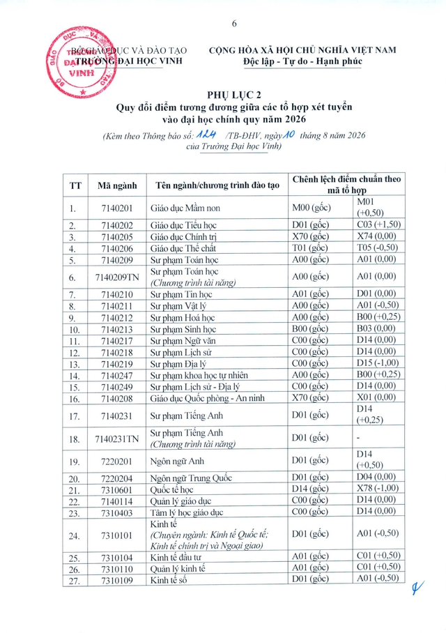 Trường Đại học Vinh công bố điểm chuẩn 2026- Ảnh 4.