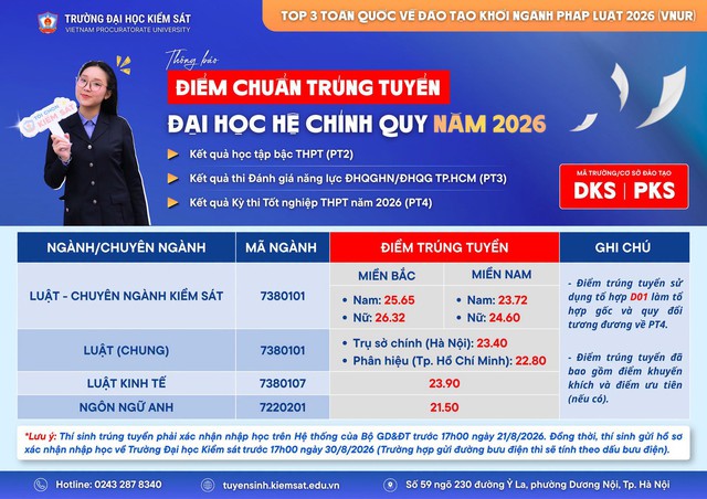 Điểm chuẩn Trường Đại học Kiểm sát 2026- Ảnh 1.