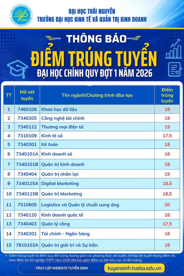 Công bố điểm chuẩn 2026 Trường Đại học Kinh tế và Quản trị Kinh doanh, Đại học Thái Nguyên- Ảnh 1.