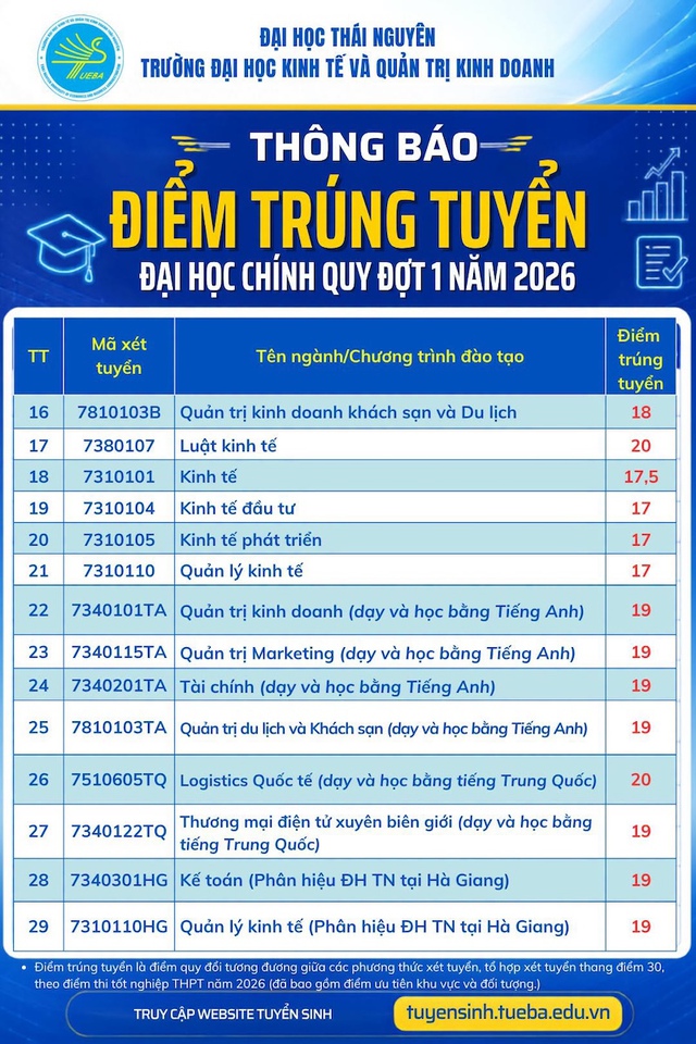 Công bố điểm chuẩn 2026 Trường Đại học Kinh tế và Quản trị Kinh doanh, Đại học Thái Nguyên- Ảnh 2.