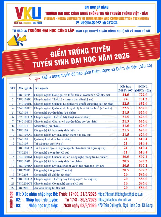 Điểm chuẩn 2026 Trường Đại học Công nghệ Thông tin và Truyền thông Việt - Hàn, Đại học Đà Nẵng- Ảnh 1.