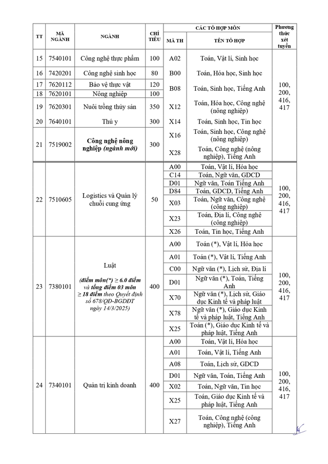 Điểm chuẩn Đại học Trà Vinh 2026- Ảnh 9.