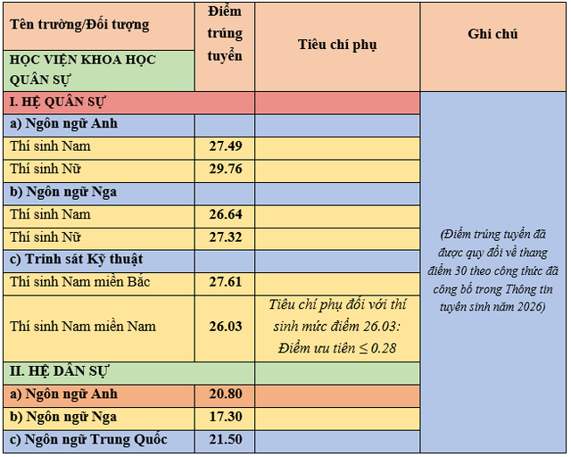 Học viện Khoa học Quân sự lấy điểm chuẩn 2026 cao nhất lên tới 29,76- Ảnh 1.