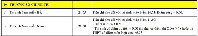 Trường Sĩ quan Chính trị công bố điểm chuẩn 2026, cao nhất gần 25 điểm- Ảnh 1.