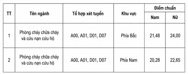 Điểm chuẩn 2026 Học viện Phòng cháy chữa cháy và Cứu nạn cứu hộ, cao nhất 24 điểm- Ảnh 1.