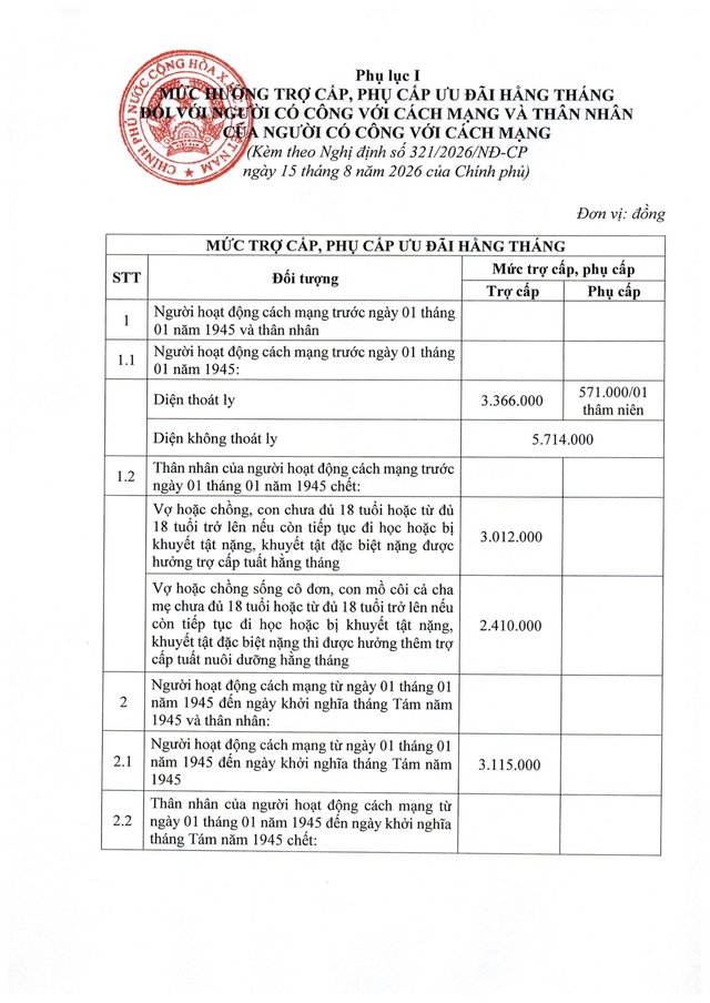 Nghị định 321/2026/NĐ-CP về mức hưởng trợ cấp, phụ cấp, chế độ ưu đãi người có công với cách mạng- Ảnh 13.