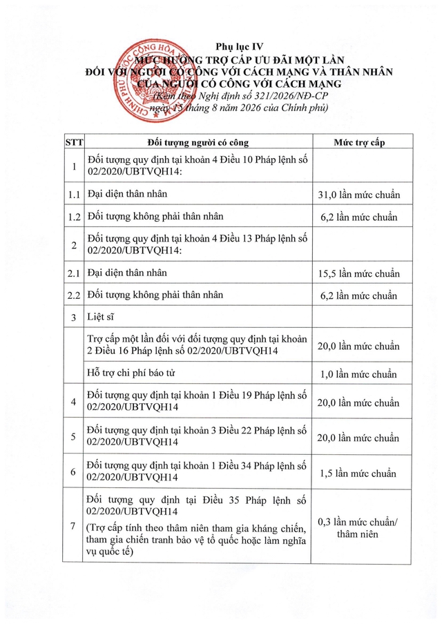 Nghị định 321/2026/NĐ-CP về mức hưởng trợ cấp, phụ cấp, chế độ ưu đãi người có công với cách mạng- Ảnh 23.