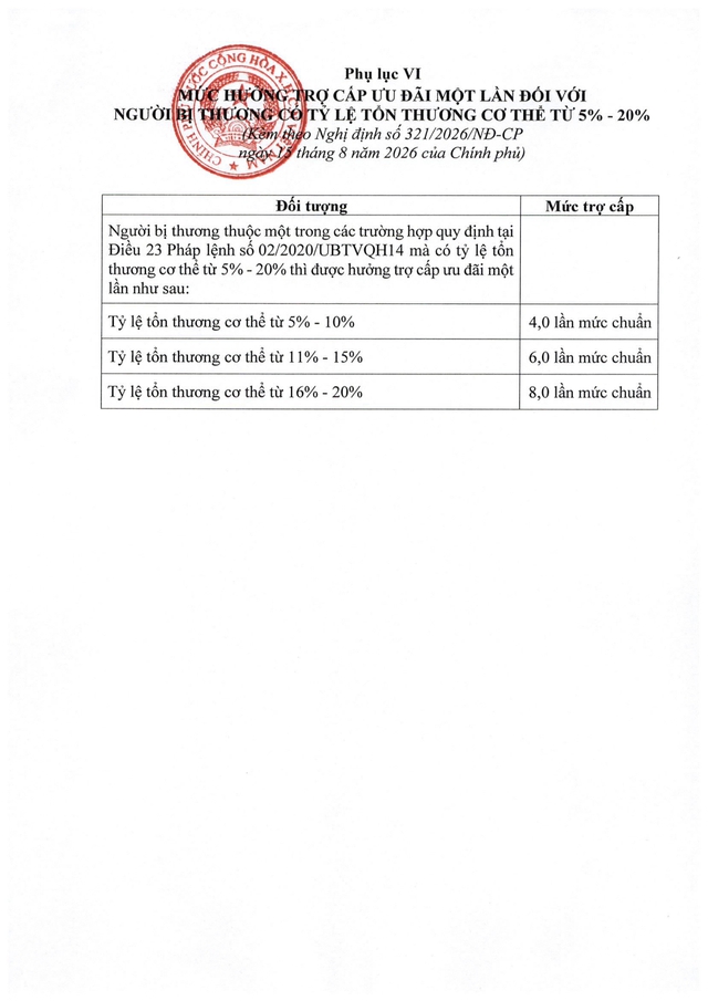 Nghị định 321/2026/NĐ-CP về mức hưởng trợ cấp, phụ cấp, chế độ ưu đãi người có công với cách mạng- Ảnh 27.