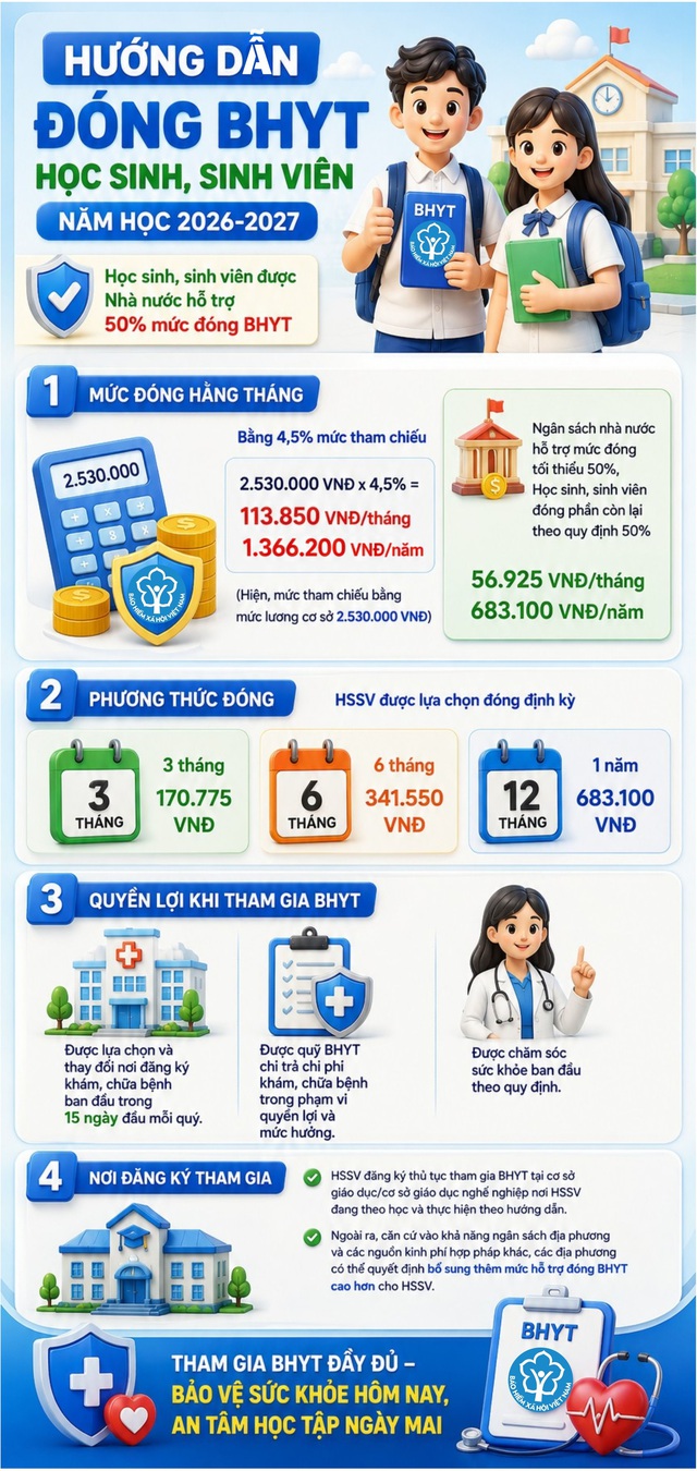 Mức đóng bảo hiểm y tế học sinh, sinh viên năm học 2026 - 2027- Ảnh 1.