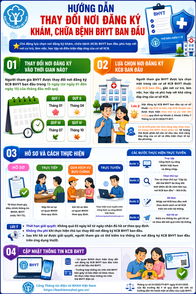 Hướng dẫn thay đổi nơi đăng ký khám, chữa bệnh bảo hiểm y tế ban đầu- Ảnh 1.