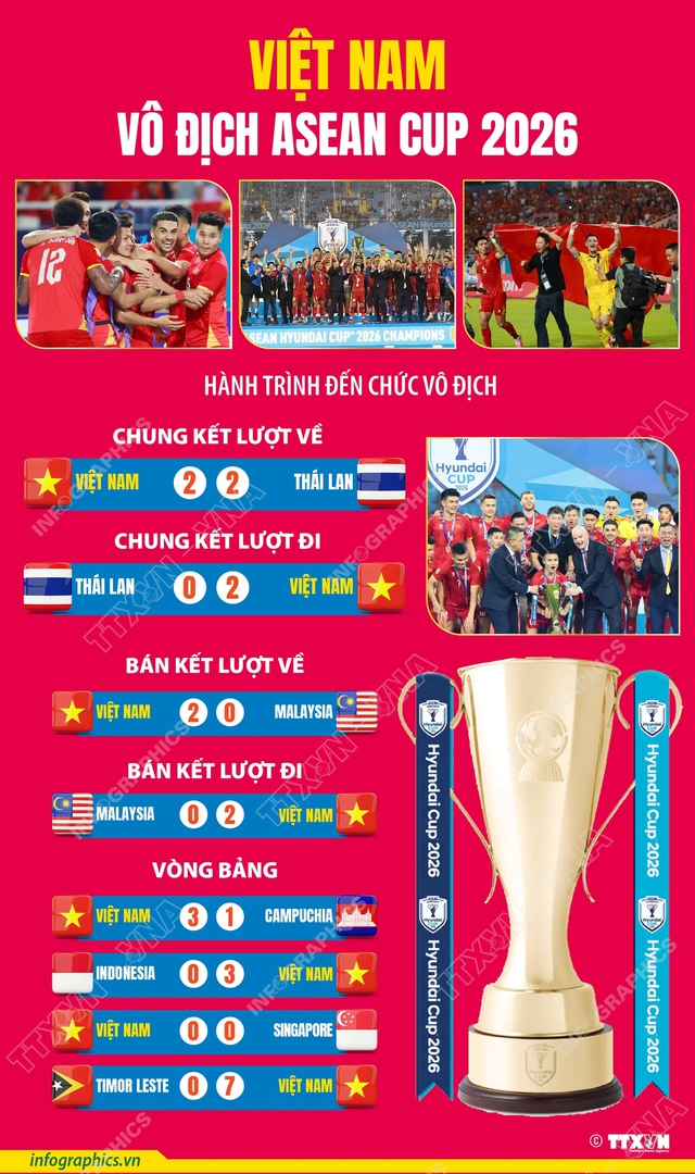 ASEAN Cup 2026: VIỆT NAM VÔ ĐỊCH!- Ảnh 13.