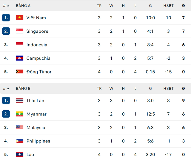 ASEAN Championship 2026: LỊCH THI ĐẤU, KẾT QUẢ, BẢNG XẾP HẠNG...- Ảnh 3.
