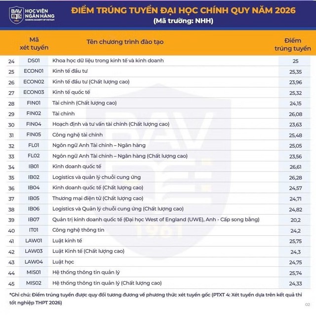 ĐIỂM CHUẨN (điểm trúng tuyển) Học viện Ngân hàng 2026- Ảnh 2.