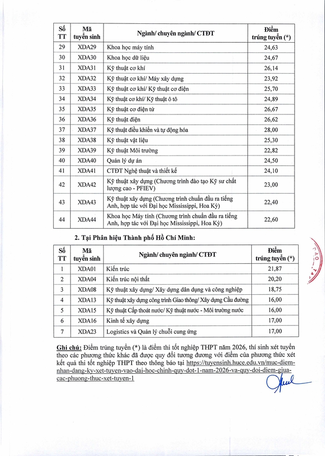 ĐIỂM CHUẨN TRƯỜNG ĐẠI HỌC XÂY DỰNG 2026- Ảnh 3.