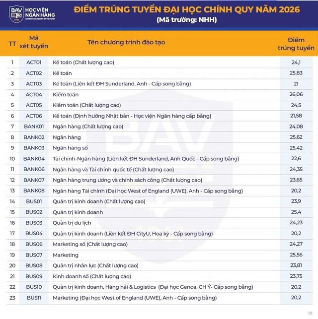 ĐIỂM CHUẨN (điểm trúng tuyển) Học viện Ngân hàng 2026- Ảnh 1.