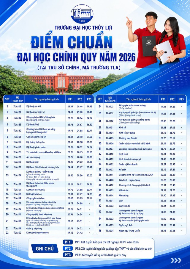 ĐIỂM CHUẨN Trường Đại học Thủy lợi 2026- Ảnh 1.