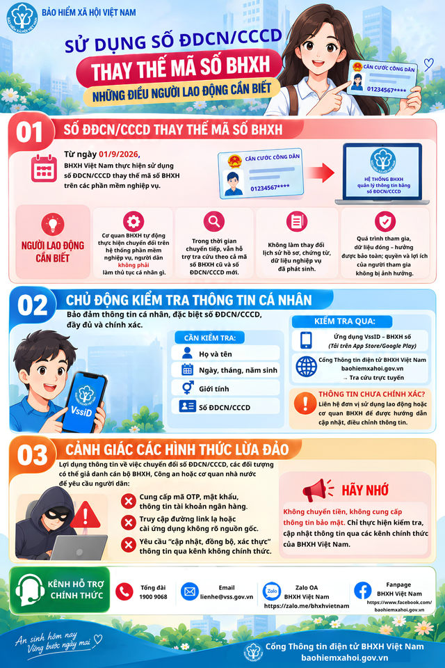 Sử dụng số căn cước công dân thay thế mã số BHXH: Những điều người lao động cần biết- Ảnh 1.
