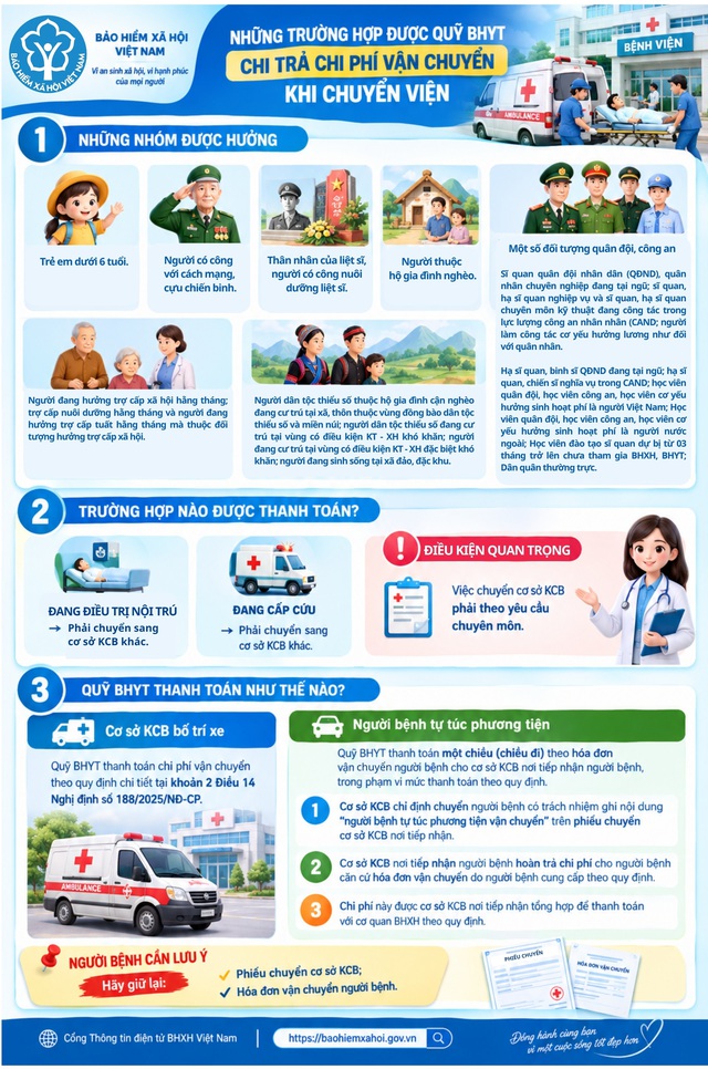 Những trường hợp nào được quỹ BHYT chi trả chi phí vận chuyển khi chuyển viện?- Ảnh 1.