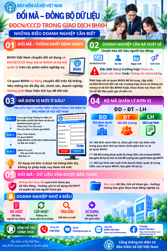 Những điều doanh nghiệp cần biết về đổi mã - đồng bộ dữ liệu căn cước công dân trong giao dịch BHXH- Ảnh 1.
