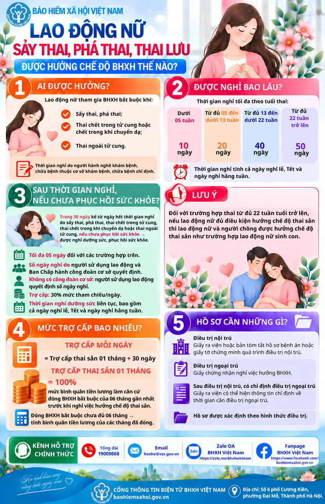 Lao động nữ sảy thai, thai lưu được hưởng chế độ BHXH thế nào?- Ảnh 1.