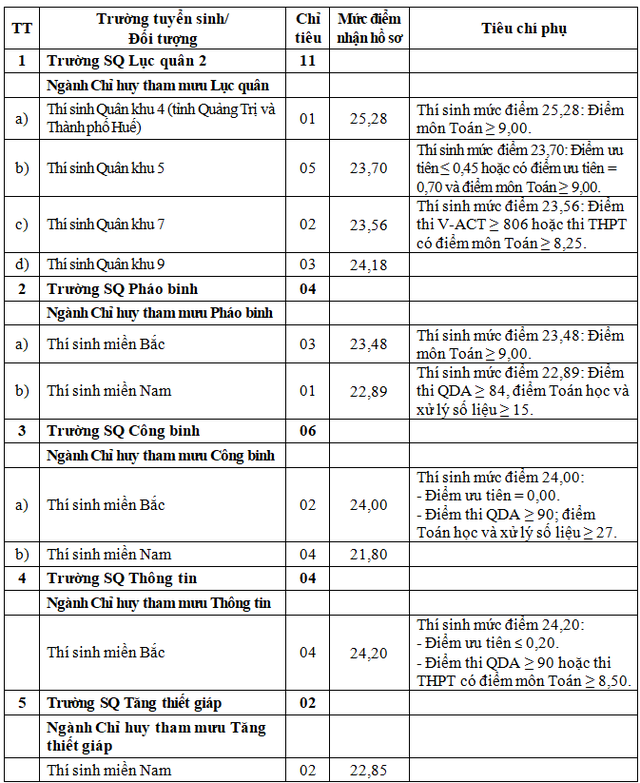 Tuyển bổ sung vào đào tạo đại học quân sự tại các trường Quân đội năm 2026- Ảnh 1.