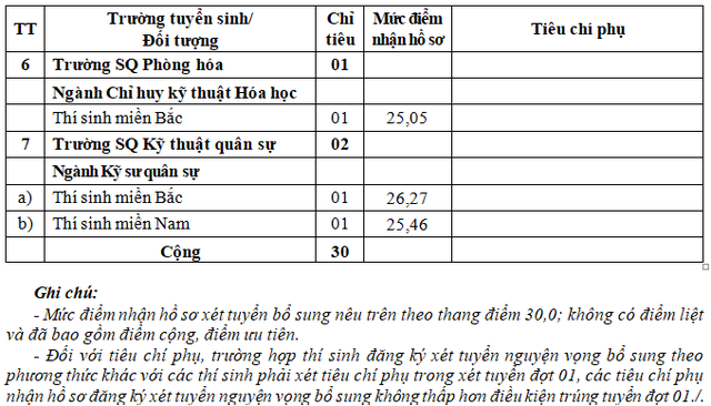 Tuyển bổ sung vào đào tạo đại học quân sự tại các trường Quân đội năm 2026- Ảnh 2.