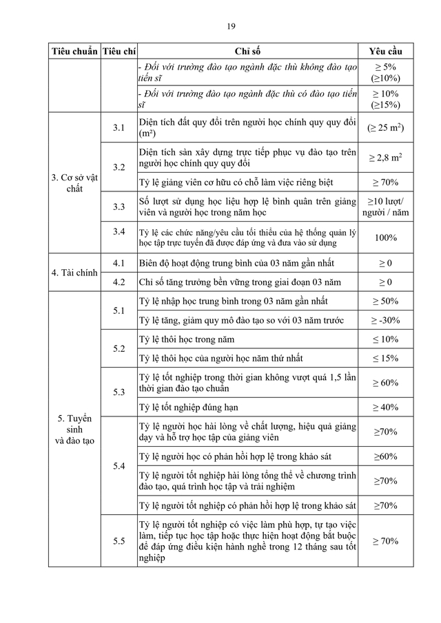 TOÀN VĂN: Thông tư 83/2026/TT-BGDĐT quy định Chuẩn cơ sở giáo dục đại học- Ảnh 19.