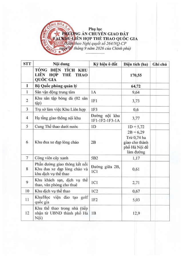 Nghị quyết số 264/NQ-CP: Chuyển giao nguyên trạng Khu Liên hợp thể thao quốc gia về Bộ Quốc phòng- Ảnh 5.