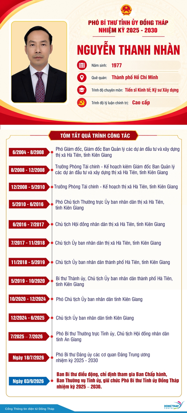 Tiểu sử đồng chí Nguyễn Thanh Nhàn, tân Phó Bí thư Tỉnh ủy Đồng Tháp- Ảnh 1.