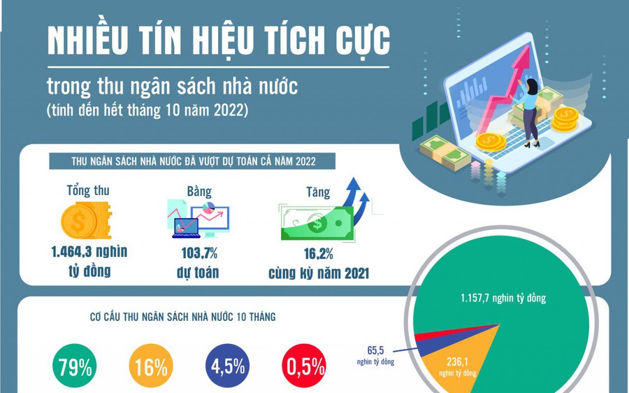 Infographics: Nhiều tín hiệu tích cực trong thu ngân sách nhà nước