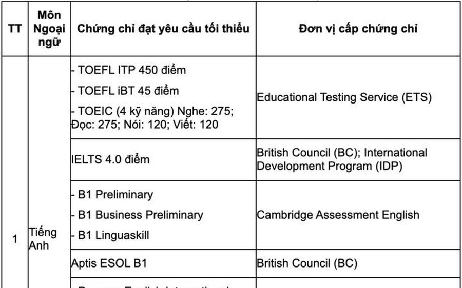 Xét tốt nghiệp THPT 2025: Danh mục chứng chỉ được miễn thi môn Ngoại ngữ