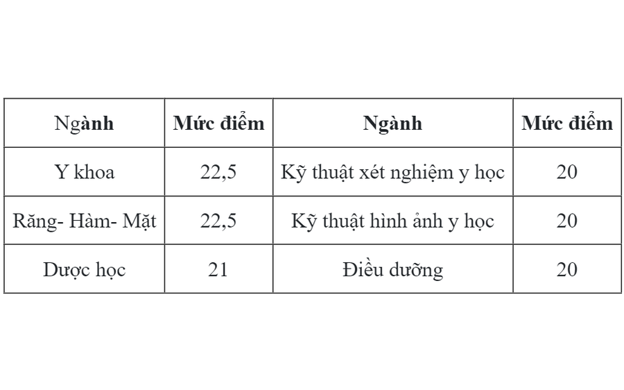 Điểm sàn tuyển sinh năm 2024 của Trường Đại học Y Dược, ĐHQGHN và Trường Đại học Y Dược Thái Bình