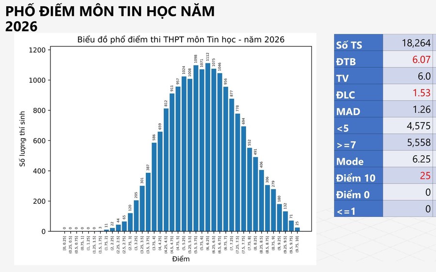 PHỔ ĐIỂM môn TIN HỌC, KỲ THI TỐT NGHIỆP NĂM 2026