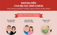 Những khoản không được quyên góp từ người học hoặc gia đình người học