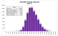 Đánh giá về phổ điểm thi đánh giá năng lực 2023 của ĐHQG TPHCM (đợt 1)