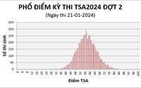 Phổ điểm thi Đánh giá tư duy năm 2024 (đợt 2) Đại học Bách khoa Hà Nội