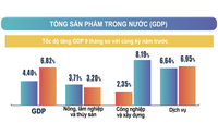 9 tháng GDP tăng 6,82%, mỗi tháng có hơn 20.300 doanh nghiệp lập mới và quay lại hoạt động