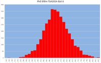 Phổ điểm thi Đánh giá tư duy năm 2024 (đợt 6) Đại học Bách khoa Hà Nội