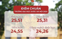 ĐIỂM CHUẨN Trường Đại học Dược Hà Nội 2024