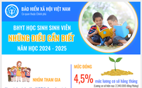 Mức đóng bảo hiểm y tế học sinh, sinh viên năm học 2024-2025