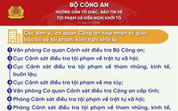 Bộ Công an hướng dẫn tố giác, báo tin về tội phạm, kiến nghị khởi tố từ ngày 01/3/2025