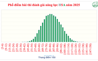 Phổ điểm kỳ thi ĐÁNH GIÁ NĂNG LỰC (HSA) năm 2025 của Đại học Quốc gia Hà Nội