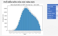 Phân tích phổ điểm môn Hóa Học thi tốt nghiệp THPT năm 2025