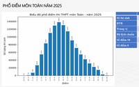 PHỔ ĐIỂM THI TỐT NGHIỆP THPT 2025