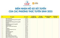 Điểm sàn tuyển sinh năm 2025 của Trường Đại học Kinh tế - Tài chính TP HCM (UEF)