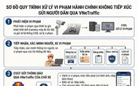 Dự kiến thông báo và xác nhận vi phạm trật tự, an toàn giao thông, nhận quyết định xử phạt, nộp phạt trên VNeTraffic