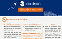 Đối tượng tham gia, tiền lương làm căn cứ đóng và tỷ lệ đóng BHXH bắt buộc