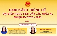 Danh sách trúng cử đại biểu HĐND tỉnh Đắk Lắk nhiệm kỳ 2026 - 2031