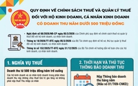 Chính sách thuế với hộ kinh doanh có doanh năm thu dưới 500 triệu đồng