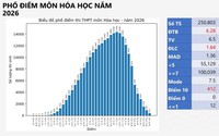 PHỔ ĐIỂM môn HÓA HỌC, KỲ THI TỐT NGHIỆP NĂM 2026